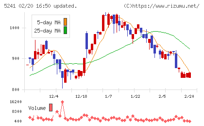 日本オーエー研究所チャート
