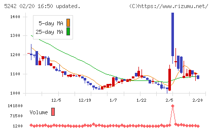 アイズチャート