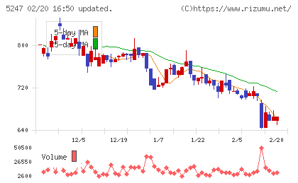 ＢＴＭチャート