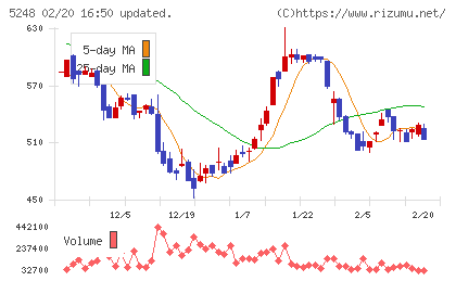 テクノロジーズチャート
