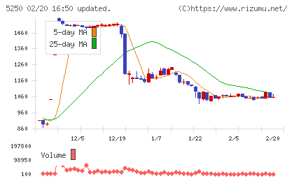ＧＭＯプライム・ストラテジーチャート