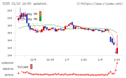 モンスターラボチャート