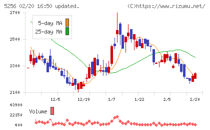 Ｆｕｓｉｃチャート