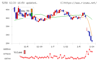 トランザクション・メディア・ネットワークスチャート