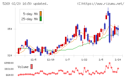 日本コンクリート工業チャート