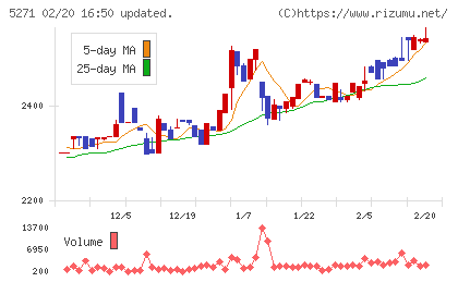 トーヨーアサノチャート