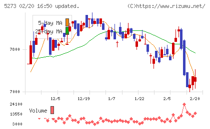 三谷セキサンチャート