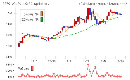 日本興業チャート