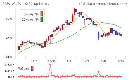 ヨシコンチャート