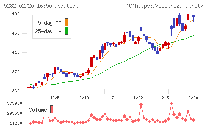 ジオスターチャート