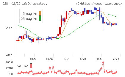 ヤマウホールディングスチャート