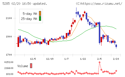 ヤマックスチャート