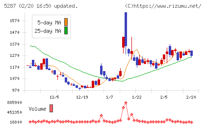 イトーヨーギョーチャート