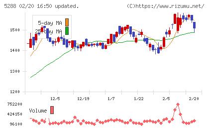 アジアパイルホールディングスチャート