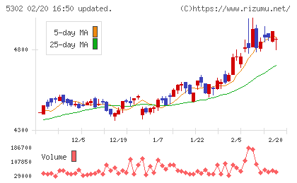日本カーボンチャート