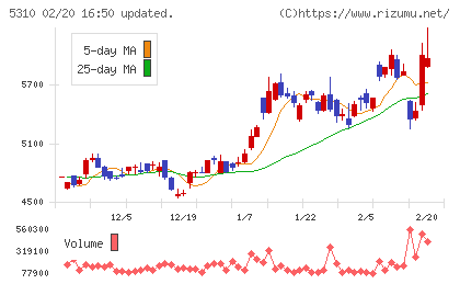 東洋炭素チャート