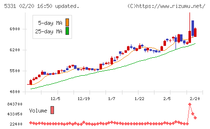 ノリタケチャート