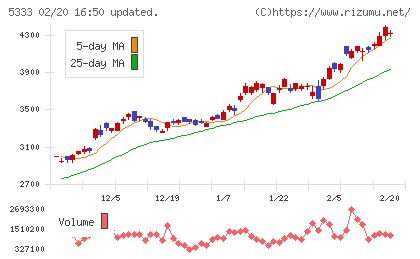 日本ガイシチャート