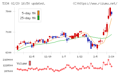 日本特殊陶業チャート
