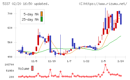 ダントーホールディングスチャート