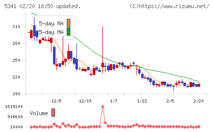 ASAHI EITOホールディングスチャート
