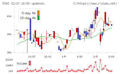 ジャニス工業チャート