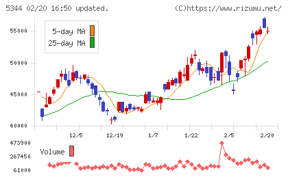 ＭＡＲＵＷＡチャート