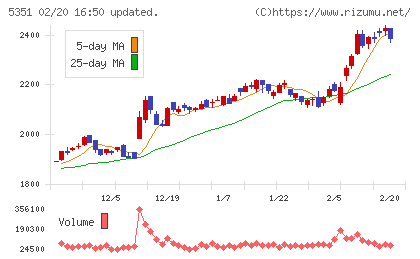 品川リフラチャート