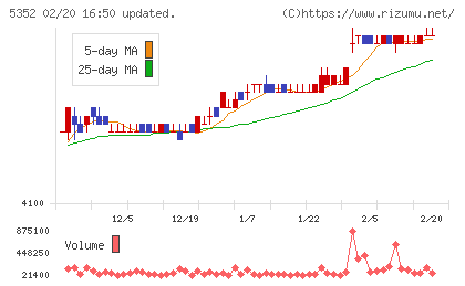 黒崎播磨チャート