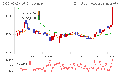 美濃窯業チャート