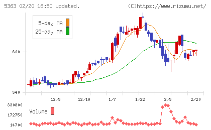 ＴＹＫチャート