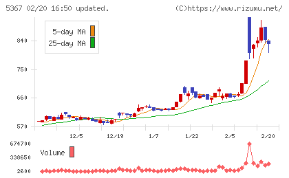 ニッカトーチャート
