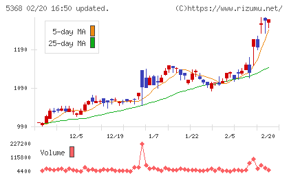 日本インシュレーションチャート
