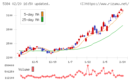 フジミインコーポレーテッドチャート