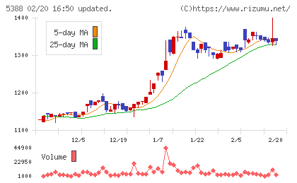 クニミネ工業チャート