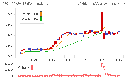 エーアンドエーマテリアルチャート