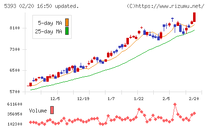 ニチアスチャート