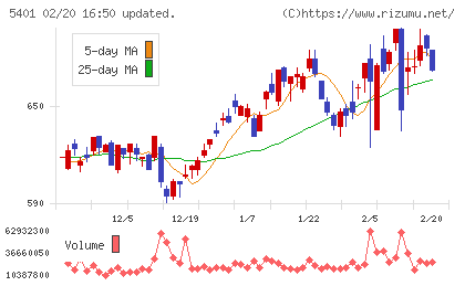 日本製鉄チャート