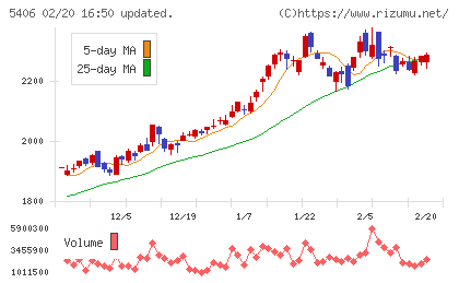 神戸製鋼所チャート