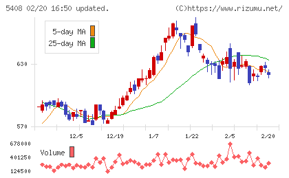 中山製鋼所チャート