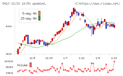 合同製鐵チャート