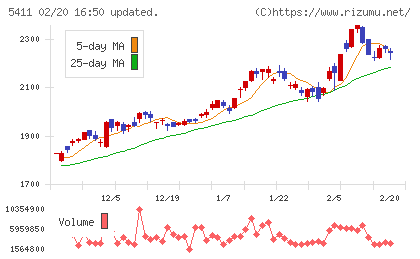 ＪＦＥホールディングスチャート