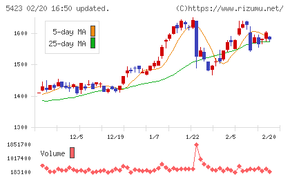 東京製鐵チャート