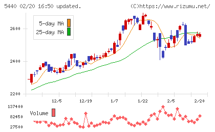 共英製鋼チャート