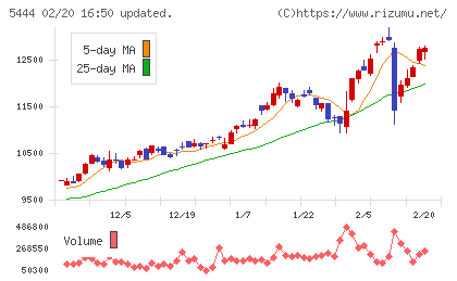 大和工業チャート
