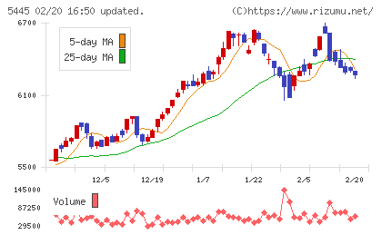 東京鐵鋼チャート