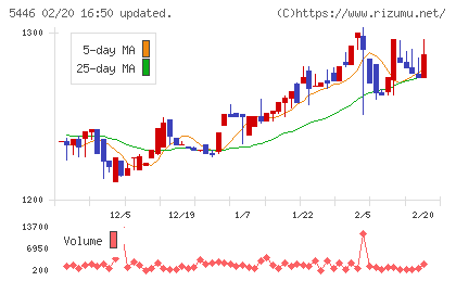 北越メタルチャート