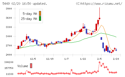 大阪製鐵チャート