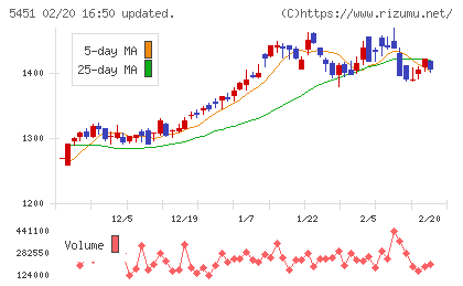 淀川製鋼所チャート