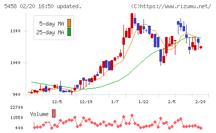 高砂鐵工チャート